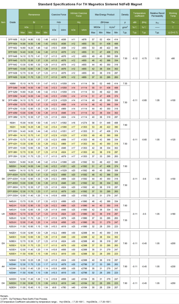 NdFeB Magnet Data Sheet